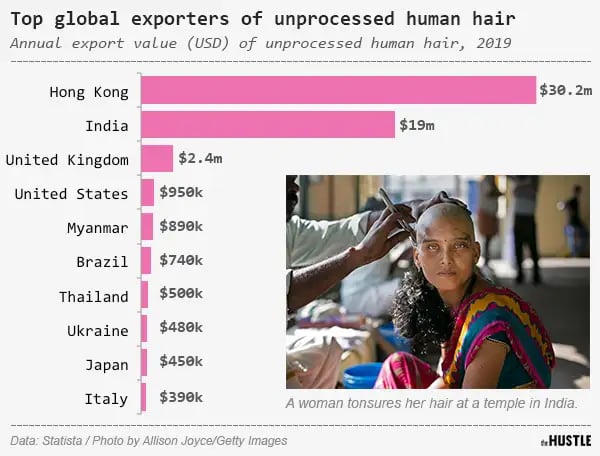 Human hair traders discount